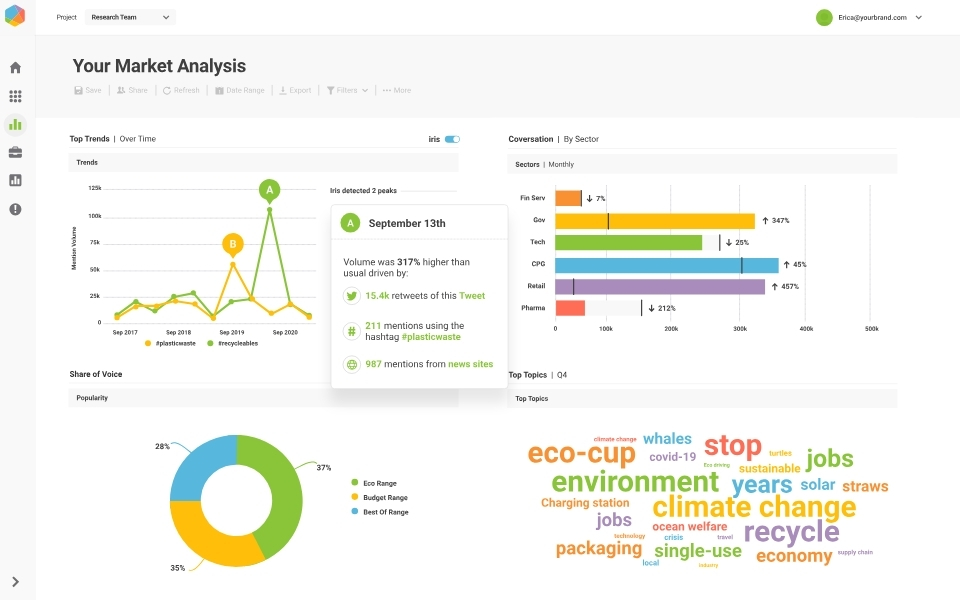 Brandwatch insights