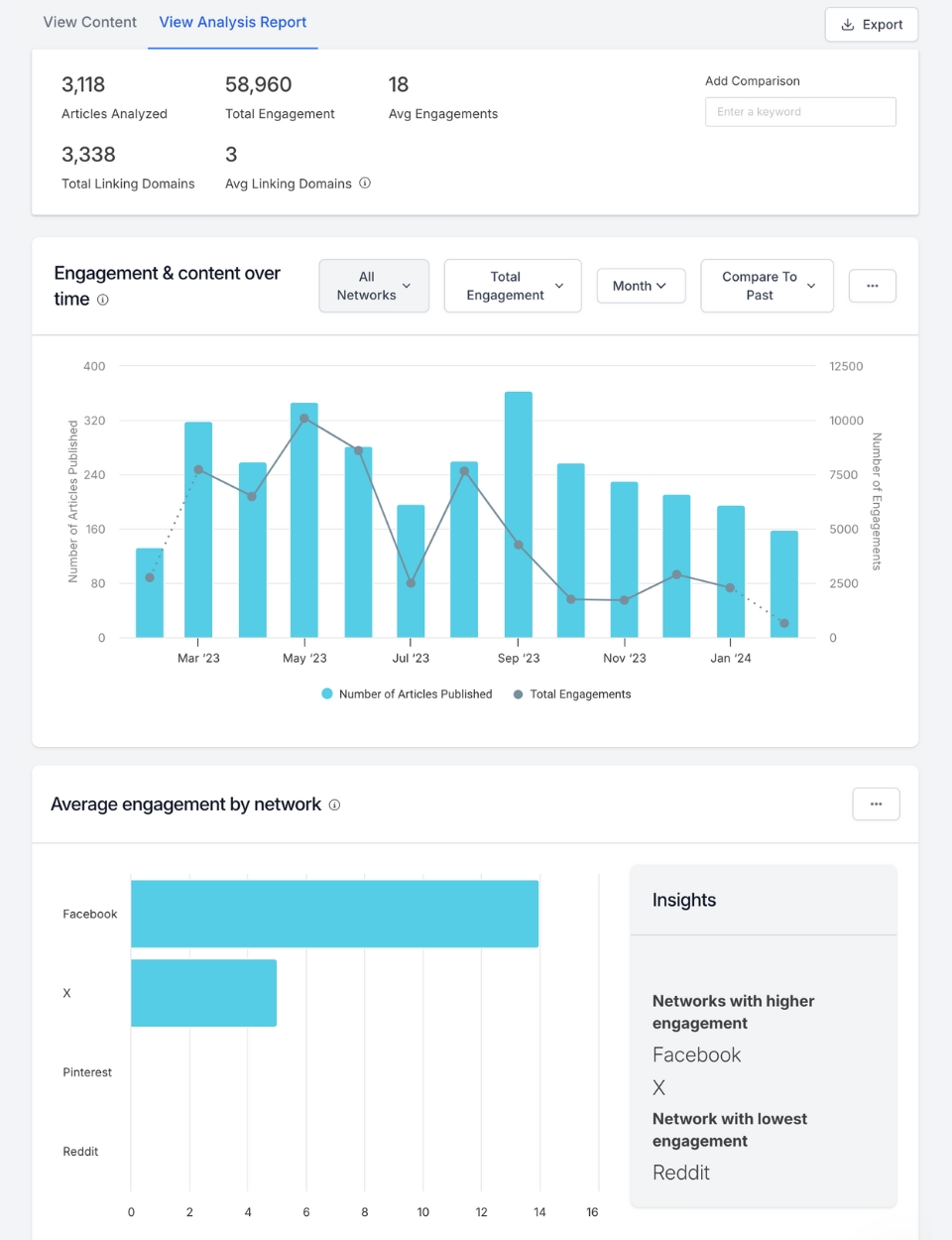 BuzzSumo content analysis