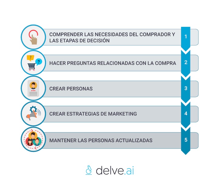 Pasos para crear comprador personas B2B