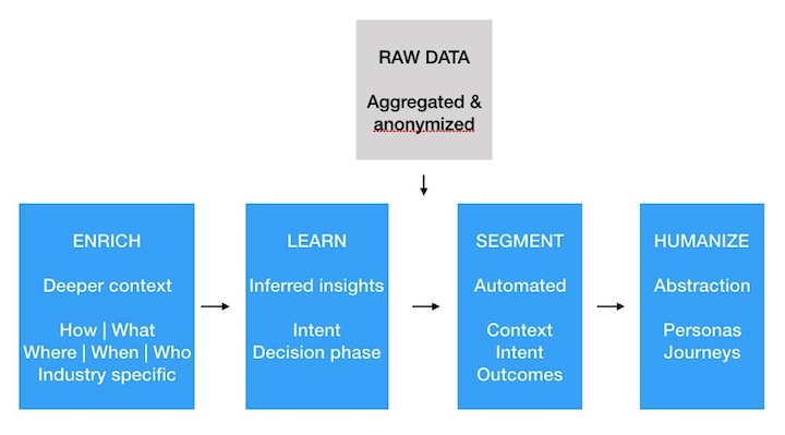 our solution enrich learn segment and humanize