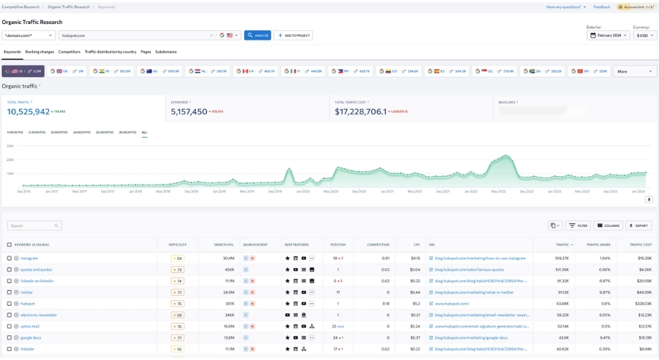 SE Ranking keywords