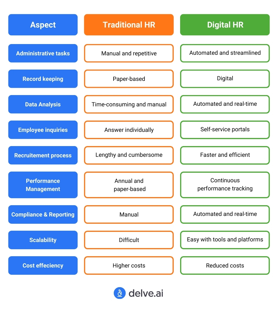 traditional HR vs. digital HR