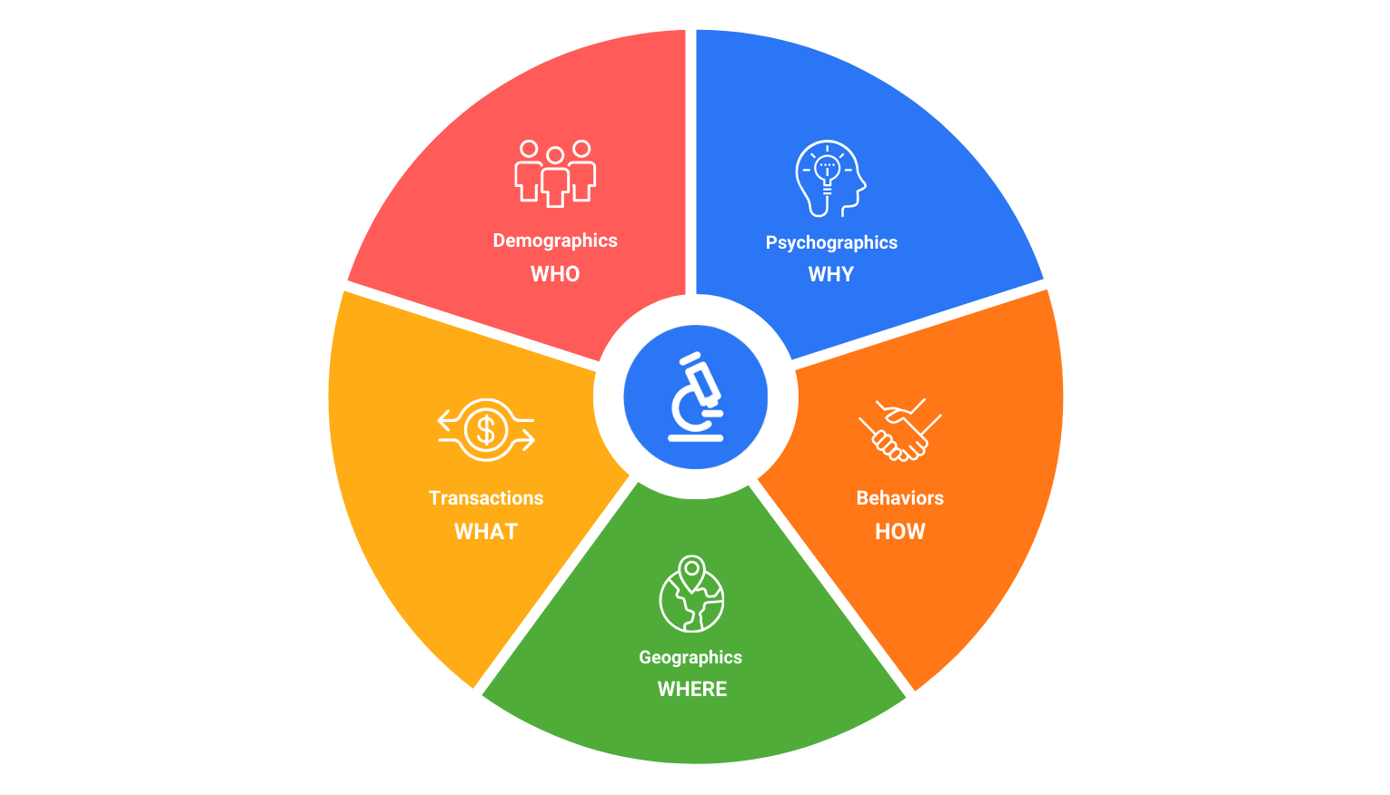 Automatically segment your market for detailed buyer analysis