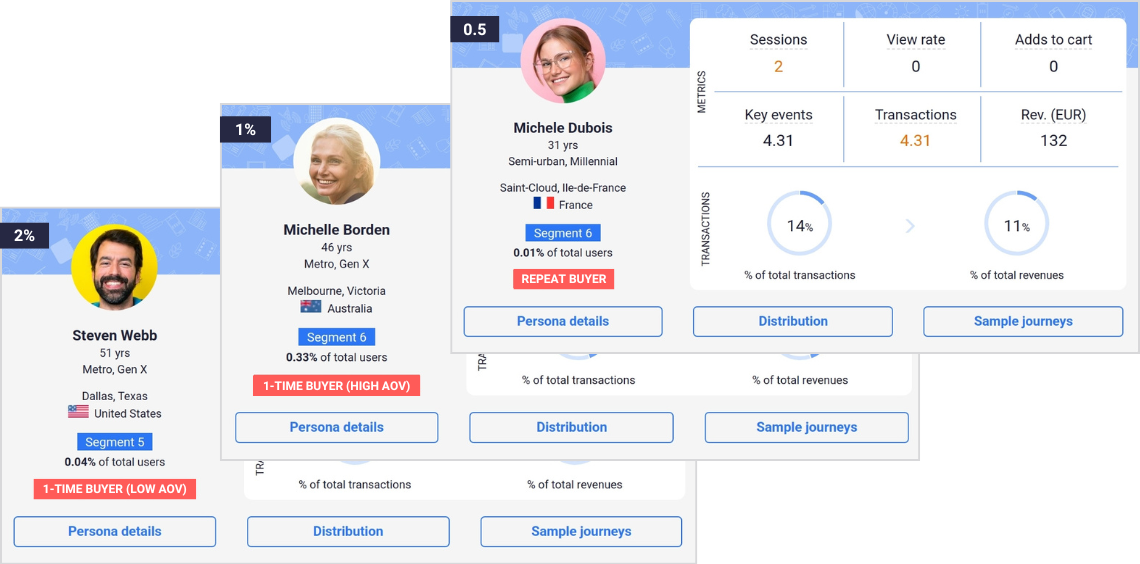 Identify desirable and non-desirable audience segments